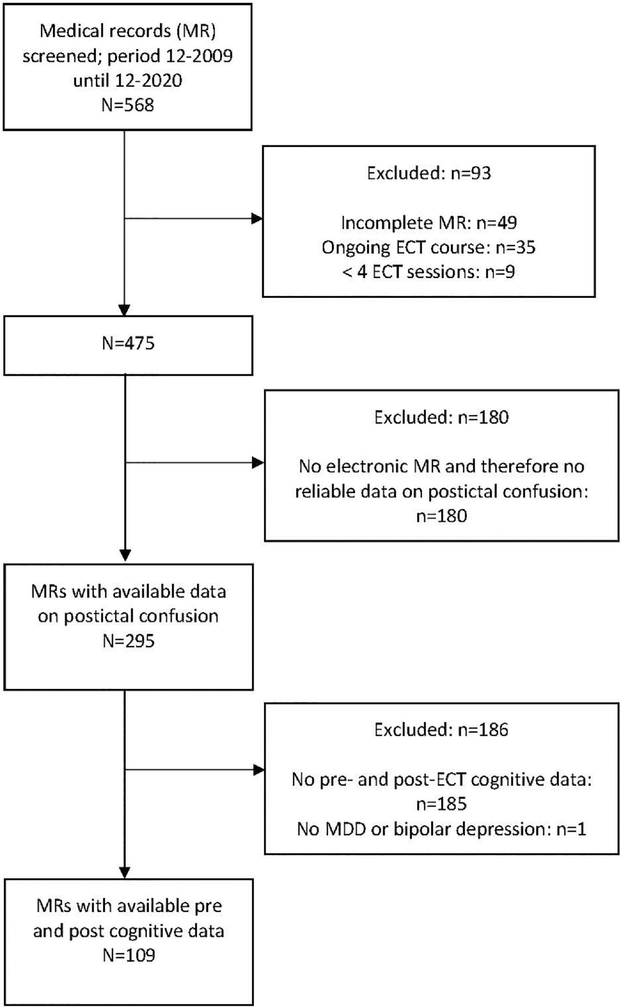 Medication preventing postictal hypoperfusion and cognitive side-effects in electroconvulsive therapy: A retrospective cohort study